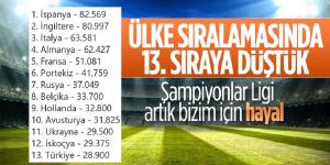 Türkiye ülke sıralamasında 13. sıraya düştü